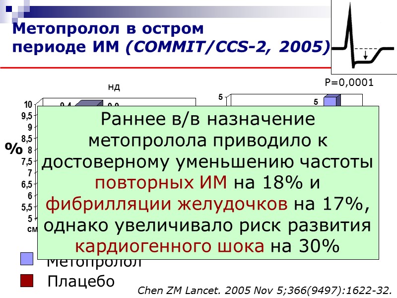 Р=0,001 Метопролол в остром  периоде ИМ (COMMIT/CCS-2, 2005) Chen ZM Lancet. 2005 Nov